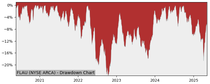 5 Year Drawdown / Underwater Chart for (FLAU) Franklin FTSE - Performance 6.2% in 12m